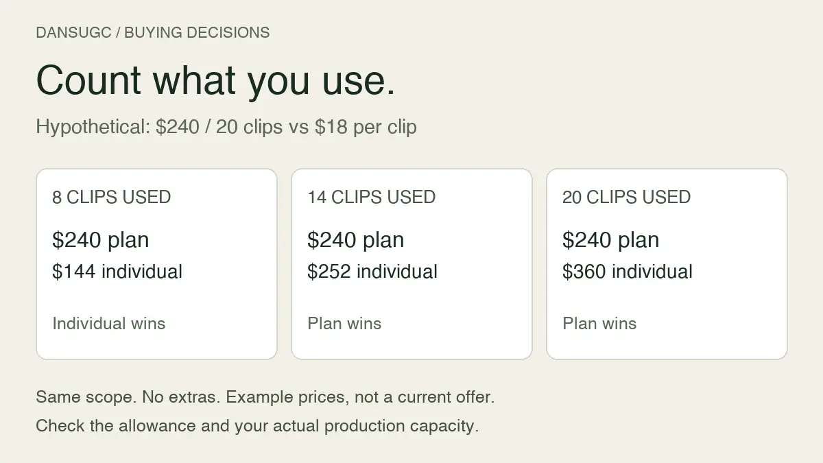 Hypothetical cost comparison: a $240 plan versus $18 individual clips. Individual buying costs less at 8 clips; the plan costs less at 14 or 20. These are example prices, not a current offer.